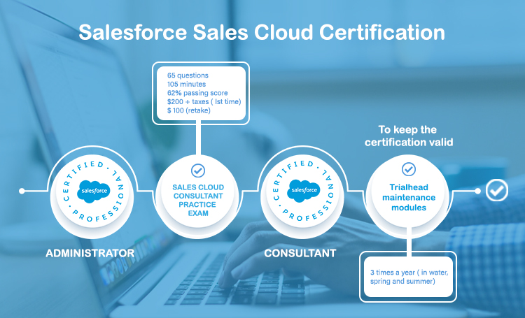 Salesforce Sales Cloud Certification - An Inclusive Guide